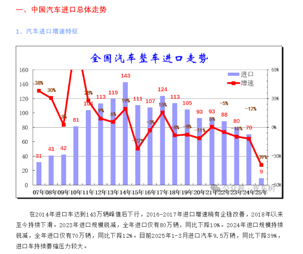 启远网  乘联分会秘书长最新发文：1—3月汽车进口量下降近40%！
