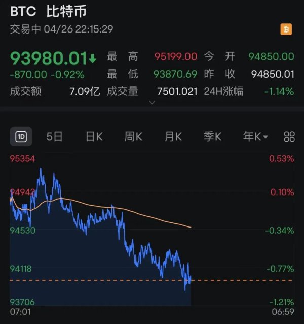 聚富配资 突然跳水！比特币跌破94000美元，11万人爆仓！