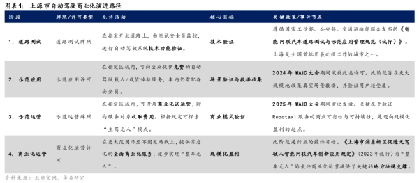 环球策路 华泰证券：政策和产业共振 Robotaxi商业化迈入新阶段