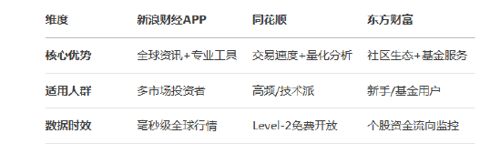 富灯网 中国炒股软件使用人数TOP3：新浪财经APP、同花顺、东方财富居前三